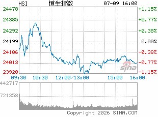 港股收评：恒指涨0.86% 科指涨1.65% 科网股普涨 新消费概念股强势 奈雪的茶涨超16%
