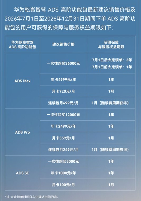 华为乾崑智驾高阶包7月1日起调价 一次性购买恢复至标准价3.6万元