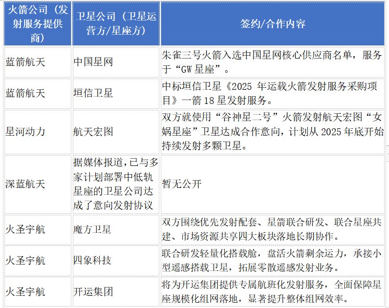 星箭深度绑定加速 商业航天迈入规模化组网期
