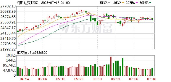 美股三大指数集体收跌 半导体、存储板块大跌 中国金龙指数涨近3%